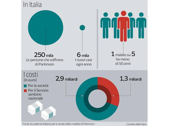 grafico persone affette da parkinson in italia